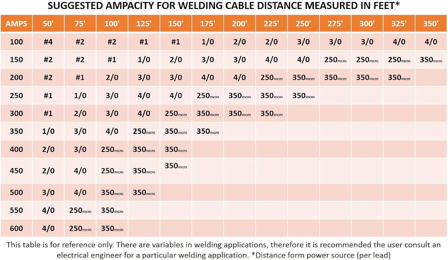 4/0 Gauge AWG Flex-A-Prene Welding/Battery Cable Black & Red 600 V 5 Feet of Each Color B386782