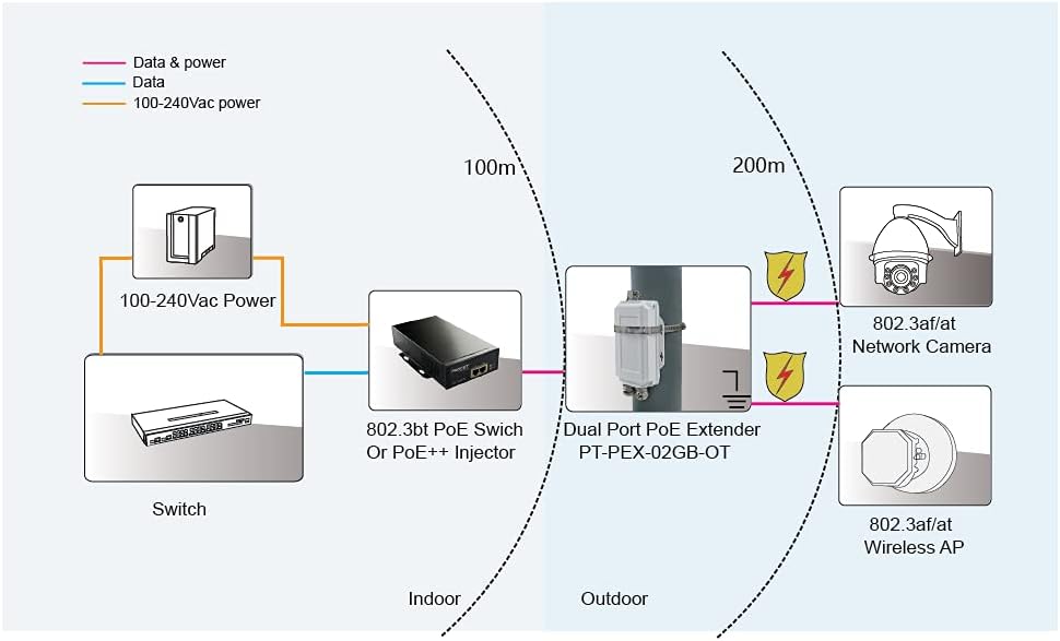 2 Port Outdoor Gigabit PoE Extender Repeater, 45W*2 PoE Output, Aluminium Housing IP67 Waterproof Z453
